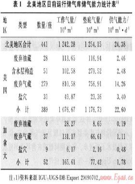 北美天然气储气库建设的经验与启示