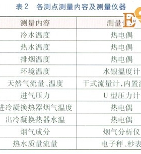 冷凝式燃气热水器冷凝换热器热负荷实测研究