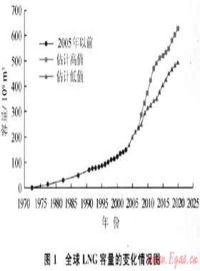 迎向“十二五”中国LNG的新发展