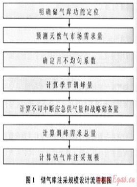 季节调峰型地下储气库注采规模设计——以川渝气区相国寺地下储气库项目设计为例