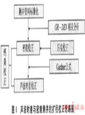 一种新的测井曲线环境校正方法——在平湖油气田中的应用