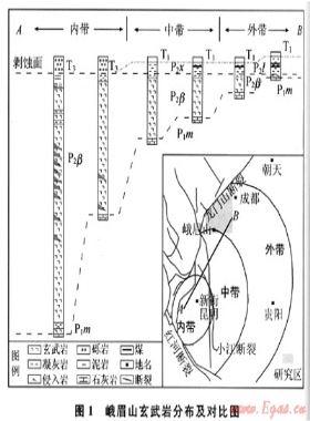 四川盆地西南部上二叠统峨眉山玄武岩成藏模式初探