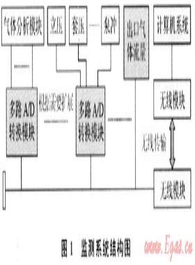 欠平衡钻井随钻监测系统的开发及应用