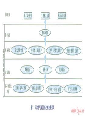 基于战略地图的燃气企业战略实施研究