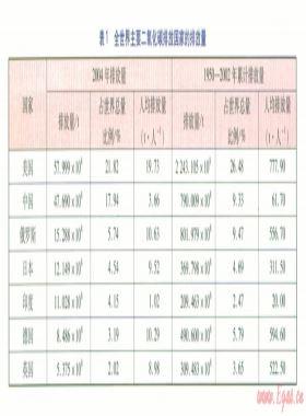 天然气供热对二氧化碳排放量的影响