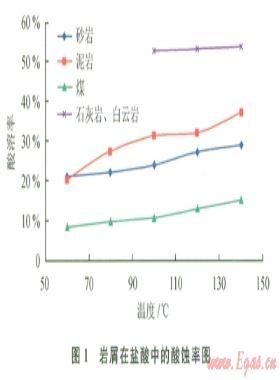 碳酸盐岩井眼酸化解卡液技术研究