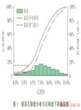 低孔、低渗致密砂岩储层物性下限值的确定