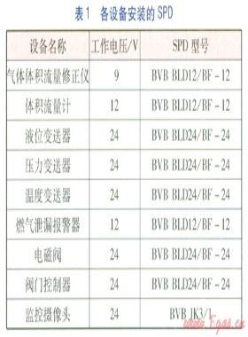 天然气厂站电子设备防雷存在问题及改进措施