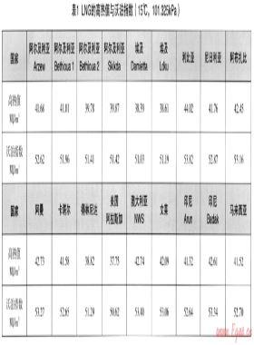 燃气质量变化对终端用户的影响——当今液化天然气质量与瓦换性研究进展论述之一