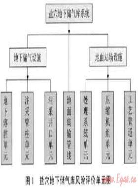 盐穴地下储气库风险评估方法及应用研究