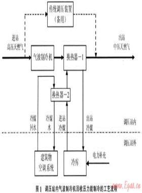 回收高压管输气压力能用于冷库的技术