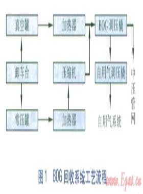 LNG应急气源站BOG回收系统计算分析