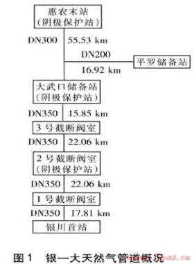 输气管道阴极保护投运的若干问题与解决措施