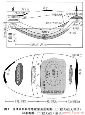 油气成藏及分布序列的连续聚集和非连续聚集