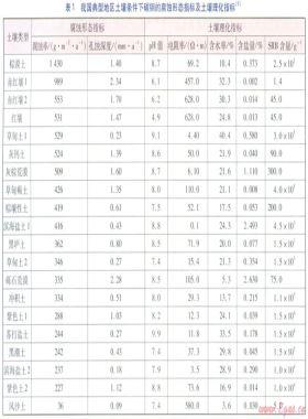 埋地钢质燃气管道腐蚀影响因素的相关性分析