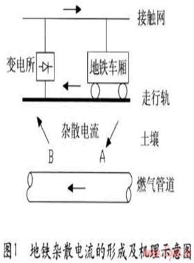 地铁杂散电流对钢质埋地燃气管道的腐蚀