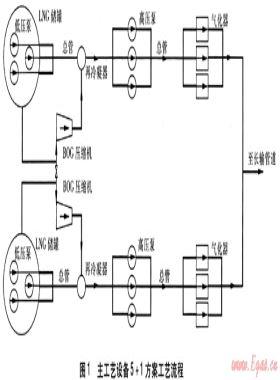 液化天然气接收站气化厂主工艺设备方案选择