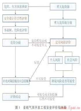 含硫天然气开发安全防控技术与管理措施
