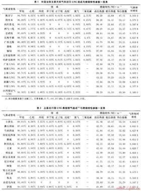 中国天然气气质规格及互换性标准问题