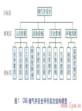 CNG地下储气井模糊层次分析法安全评价模型