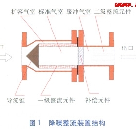 气体超声波流量计用降噪整流装置的研究