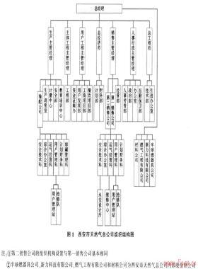 浅析国有燃气企业体制改革——西安市天然气总公司合资改制中的分析与思考
