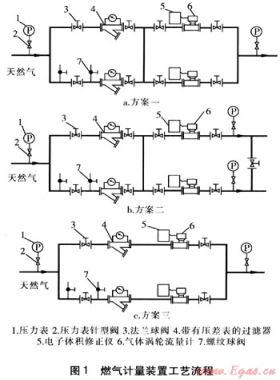 工业用户燃气计量设施的互为备用