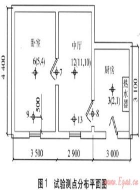 直排式燃气热水器对室内空气污染试验