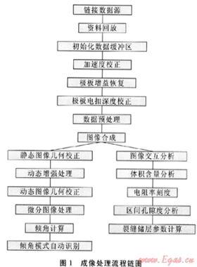 GeoReveal成像处理软件的开发及其应用