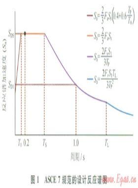 基于频谱分析的地震带输气管道应力分析方法