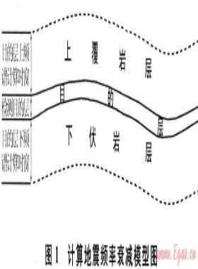 用频率衰减属性预测庆深气田火山岩储层含气性