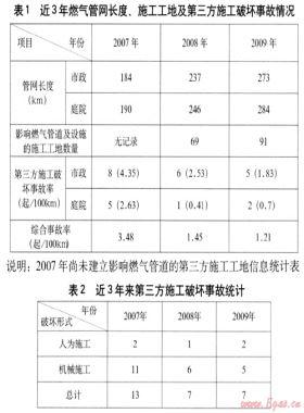 关于预防第三方施工工地燃气管道及设施破坏对策的探讨