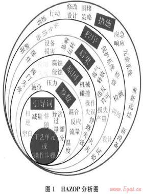 输油气站场HAZOP分析方法及其应用