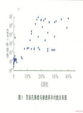 页岩的储层特征以及等温吸附特征