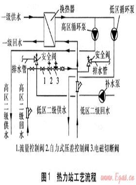 自力式压差控制阀实现高低区直接连接供热