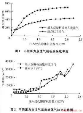 裂缝-孔洞型凝析气藏不同开发方式的长岩心实验