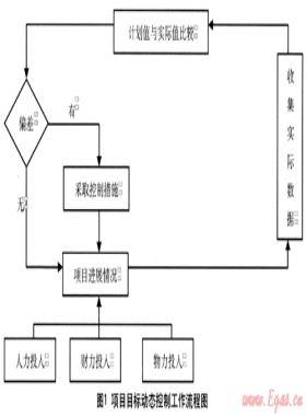 项目目标动态控制原理在地下燃气管线保护中的应用