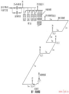 民用户内燃气管道设备与管径选型