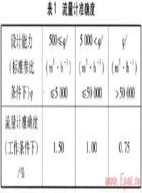 城市天然气门站计量系统的优化设计