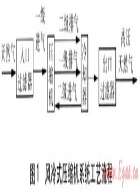 东北地区CNG压缩机冷却方式的选择