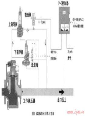 微流遥调技术在城市燃气调压站中的应用