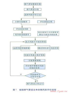 城镇燃气管道全寿命期风险评价方法研究