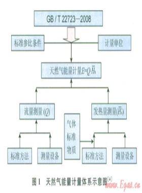 天然气能量计量在我国应用的可行性与实践