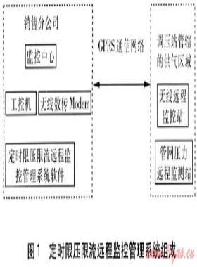 定时限压限流远程监控管理系统的研究