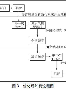 LNG 贸易交接流程及控制要点