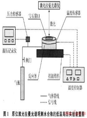 甲烷水合物分解过程原位激光拉曼光谱观测