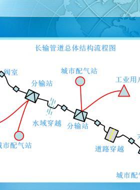 长距离输气管线工艺设计PPT格式文件