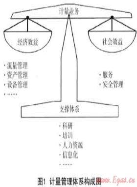 浅谈城市燃气企业计量管理体系