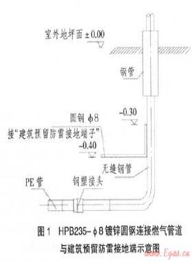 关于燃气管道设备防雷的相关措施