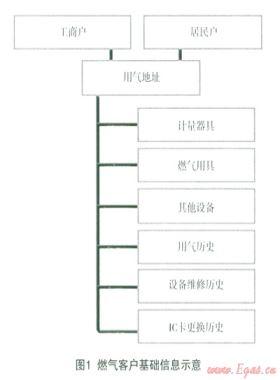 基于移动互联网的燃气安全作业服务平台的应用设计和实践